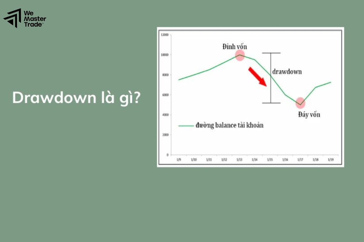 What is the Drawdown Index?